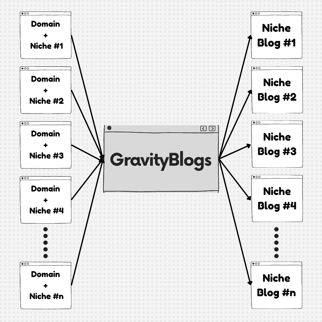 GravityBlogs Workflow